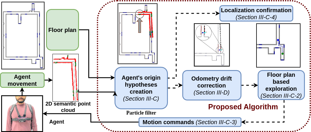 Flow chart illustrating the process