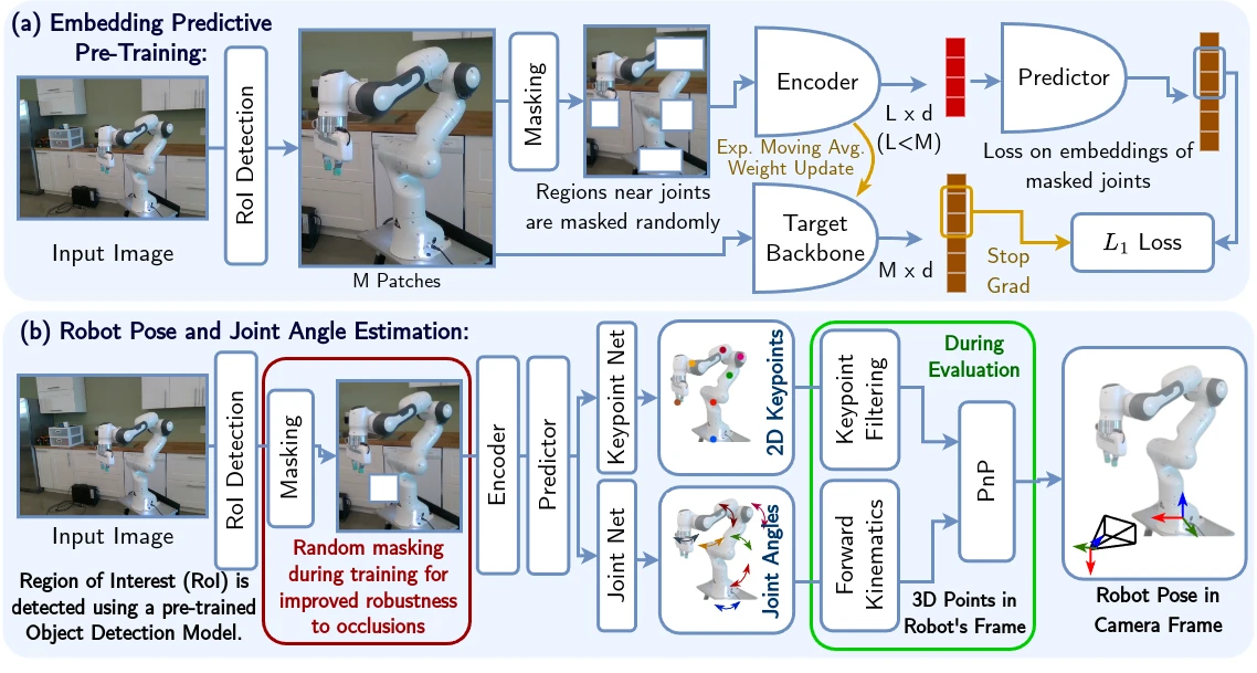 RoboPEPP: Robot Pose and Joint Angle Estimation