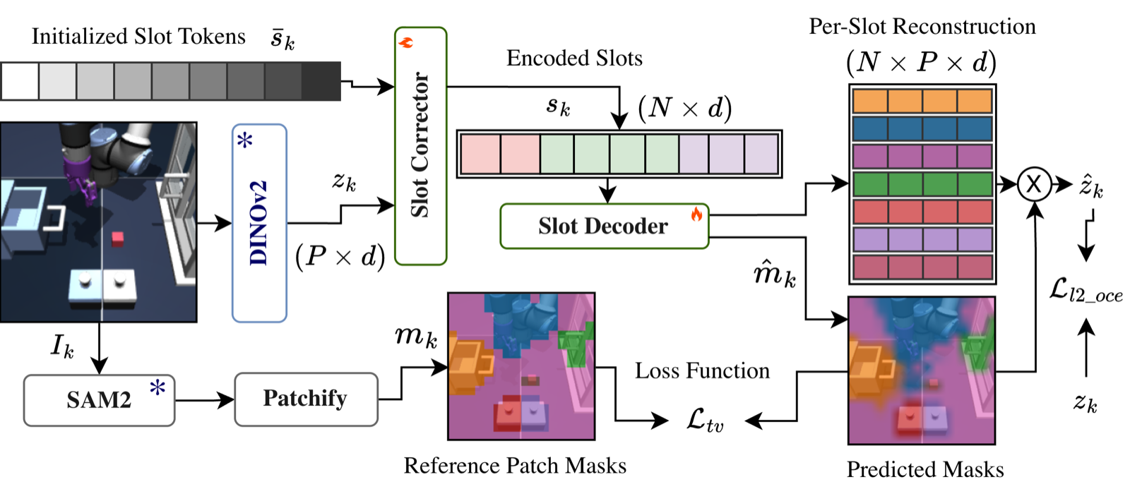 Object-Centric Encoder training with SAM2 guidance
